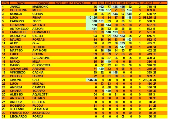 Nome:   SESTA GIORNATA CLASSIFICAI.jpg
Visite:  60
Grandezza:  112.1 KB