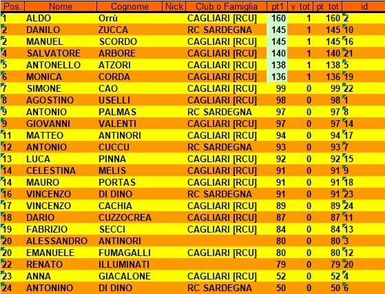 Nome:   CLASSIFICA PRIMO TURNO.jpg
Visite:  58
Grandezza:  157.9 KB