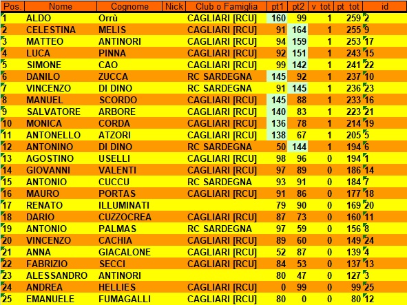 Nome:   CLASSIFICA SECONDO TURNO.jpg
Visite:  58
Grandezza:  175.8 KB