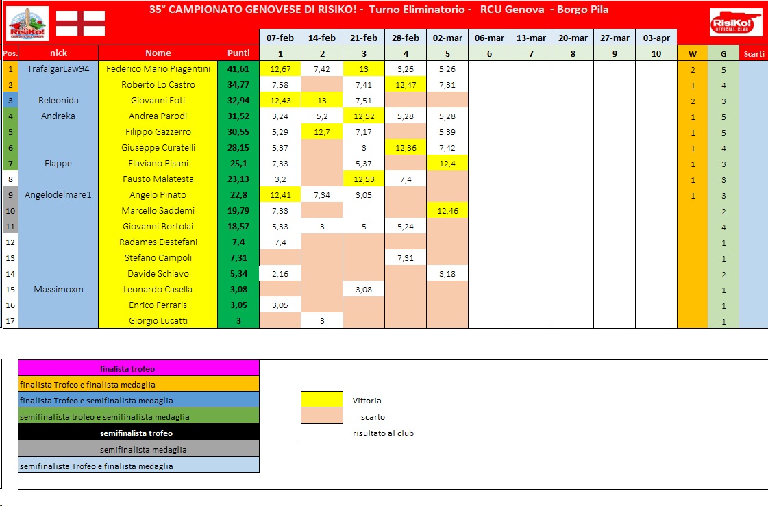 Nome:   schema classifica 5° turno.jpg
Visite:  77
Grandezza:  205.8 KB