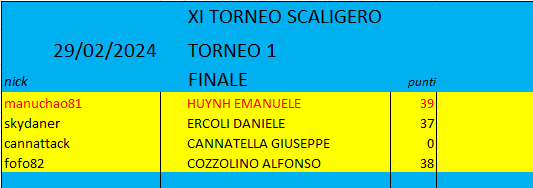 Nome:   FINALE TORNEO 1.png
Visite:  385
Grandezza:  8.3 KB