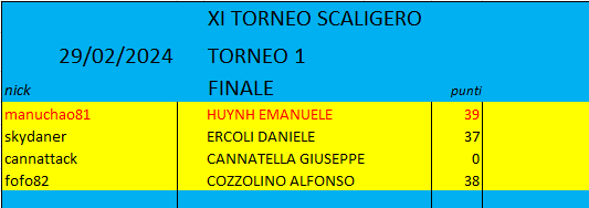 Nome:   FINALE TORNEO 1.png
Visite:  34
Grandezza:  8.3 KB