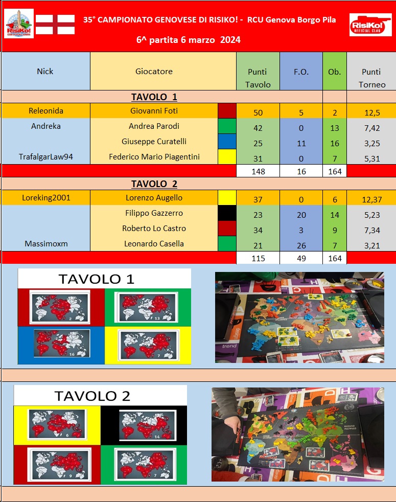 Nome:   Tavoli 6^ partita 06032024.jpg
Visite:  408
Grandezza:  265.3 KB