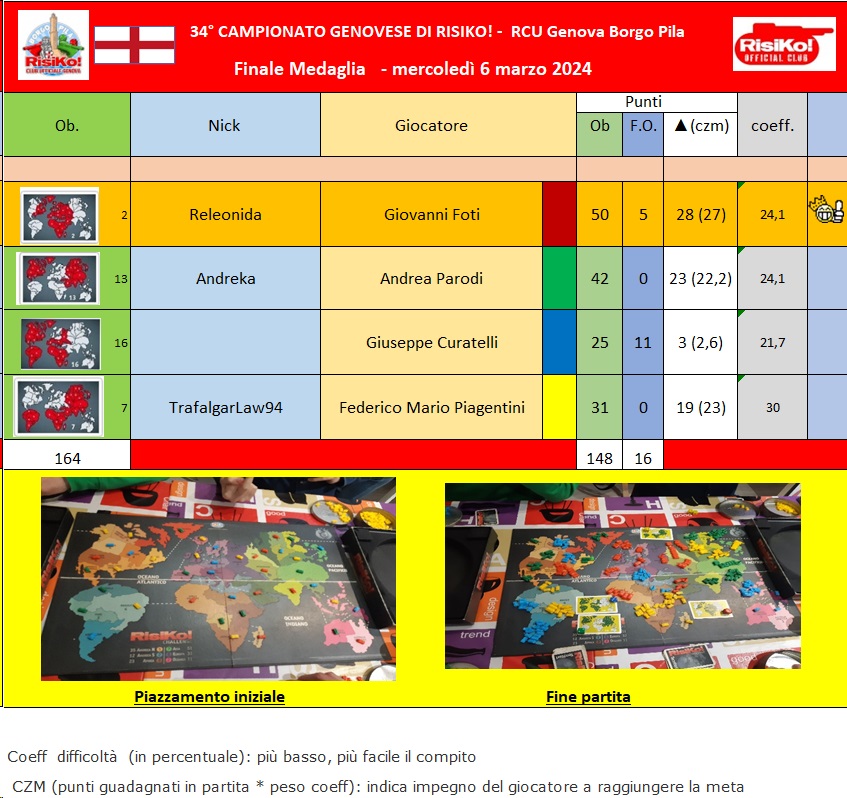 Nome:   Tavolo finale medaglia 06032024.jpg
Visite:  19
Grandezza:  225.0 KB