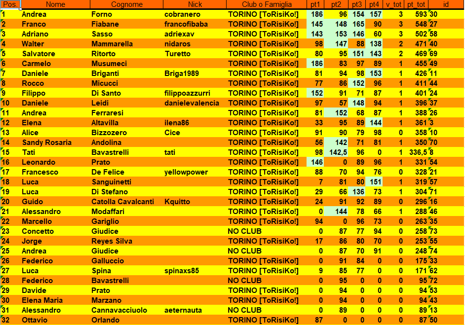 Nome:   CLASSIFICA 4 TURNO.PNG
Visite:  64
Grandezza:  84.3 KB