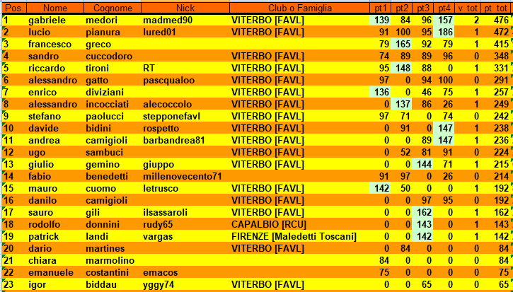 Nome:   4turn14camp.PNG
Visite:  145
Grandezza:  44.7 KB