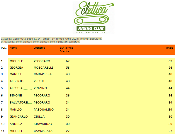 Nome:   Ranking 2024 - 11° Torneo (solo tesserati).png
Visite:  54
Grandezza:  54.7 KB