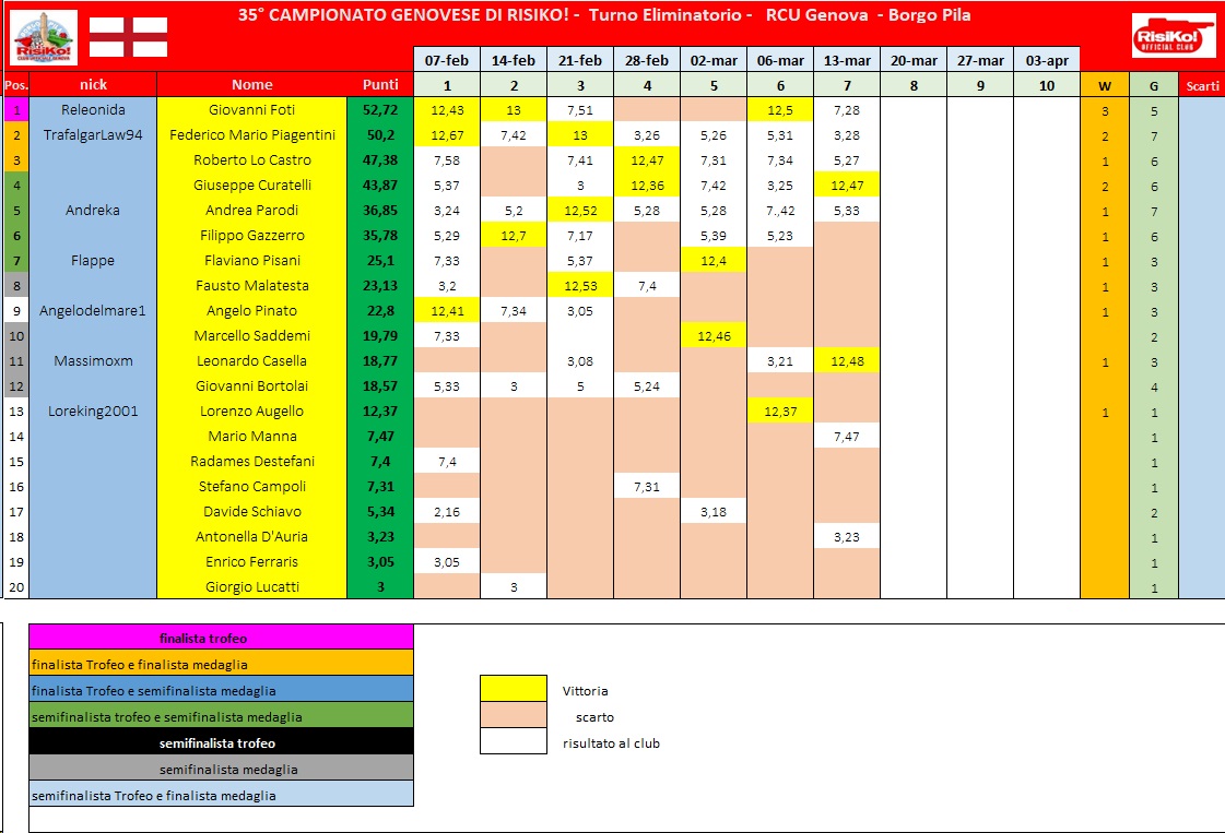 Nome:   schema classifica 7° turno.jpg
Visite:  62
Grandezza:  230.5 KB