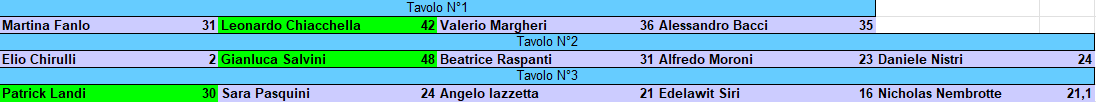 Nome:   maledetto sampei 2024 turno 2.png
Visite:  468
Grandezza:  12.4 KB