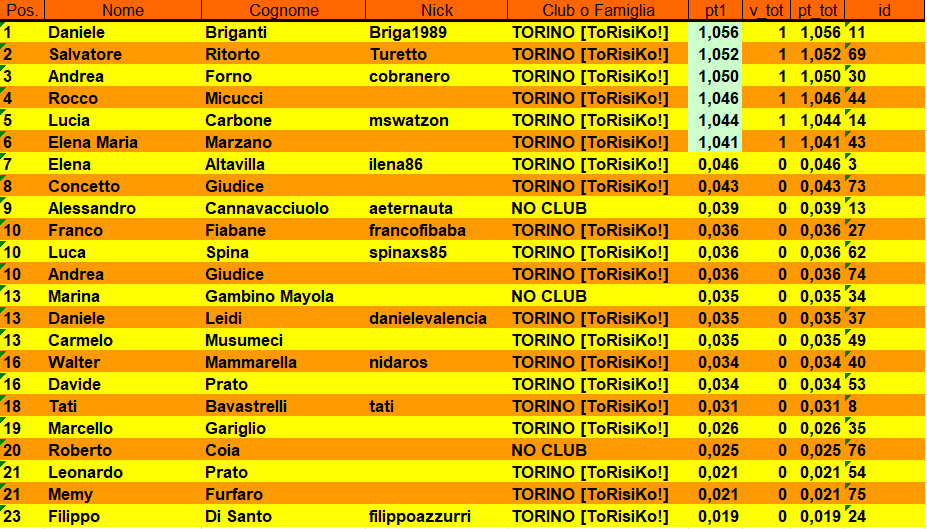 Nome:   classifica 1 turno.PNG
Visite:  115
Grandezza:  60.3 KB