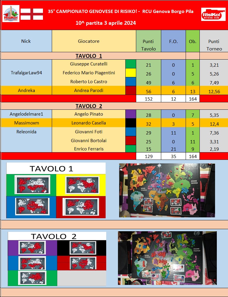 Nome:   Tavoli 10^ partita 03042024.jpg
Visite:  41
Grandezza:  266.6 KB