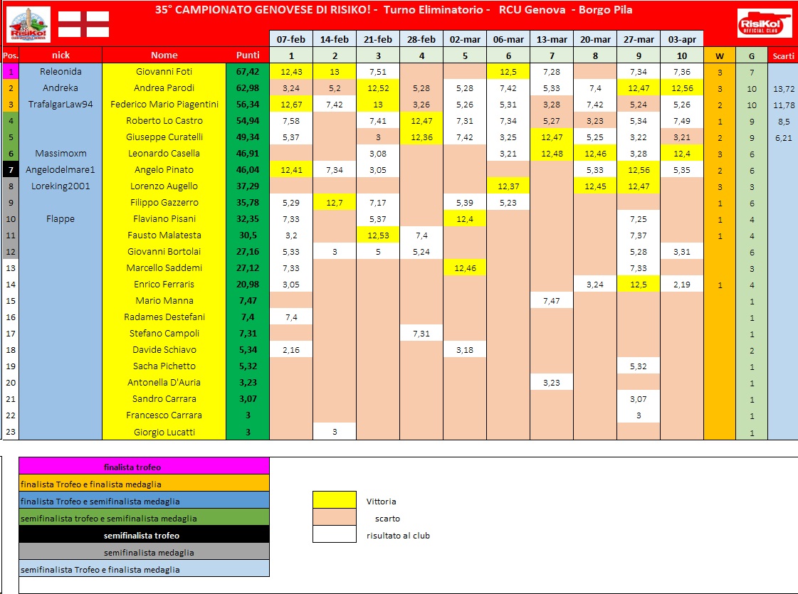 Nome:   schema classifica 10° turno.jpg
Visite:  39
Grandezza:  265.7 KB