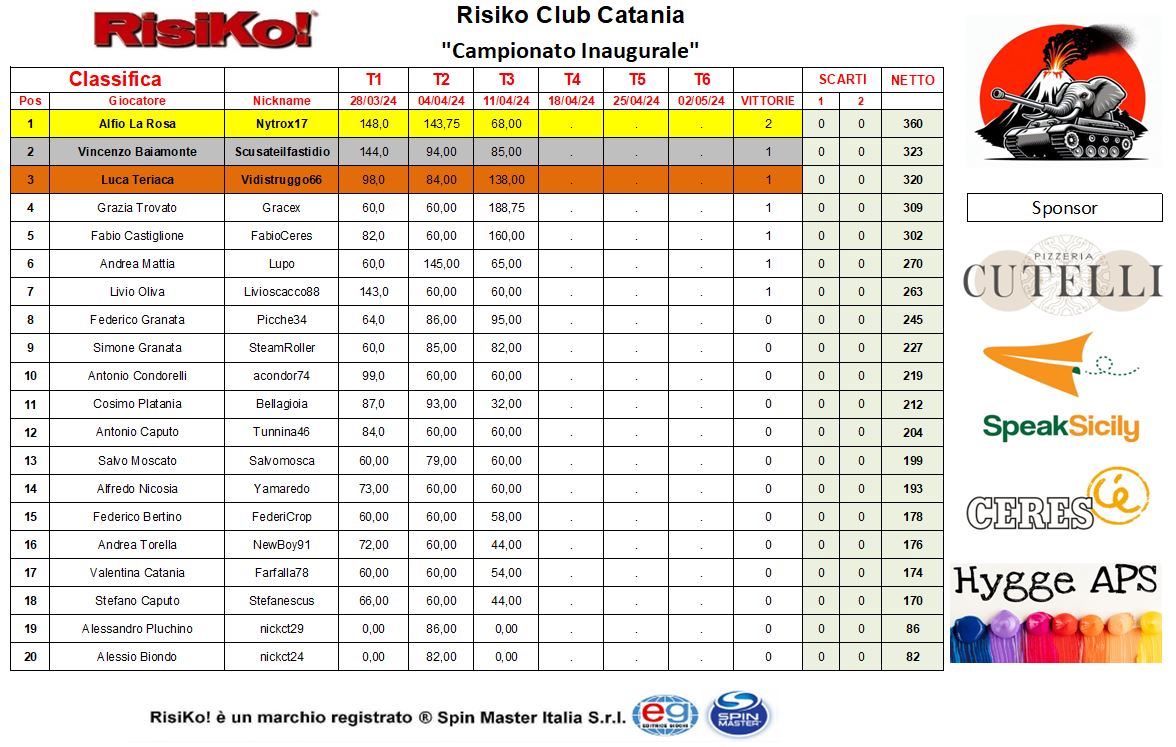 Nome:   Classifica dopo T3_byRC_11.04.2024.JPG
Visite:  96
Grandezza:  191.1 KB