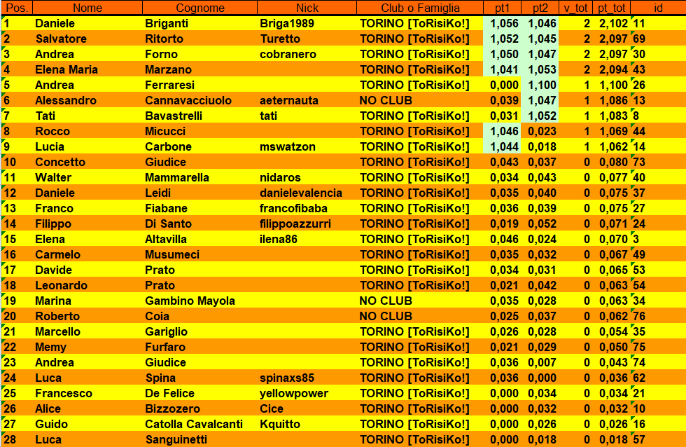 Nome:   classifica 2 turno.PNG
Visite:  94
Grandezza:  78.1 KB