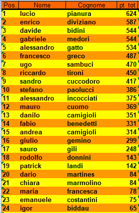 Nome:   classSCARTI6TURNO.PNG
Visite:  478
Grandezza:  17.9 KB