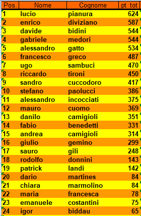 Nome:   classSCARTI6TURNO.PNG
Visite:  79
Grandezza:  17.9 KB