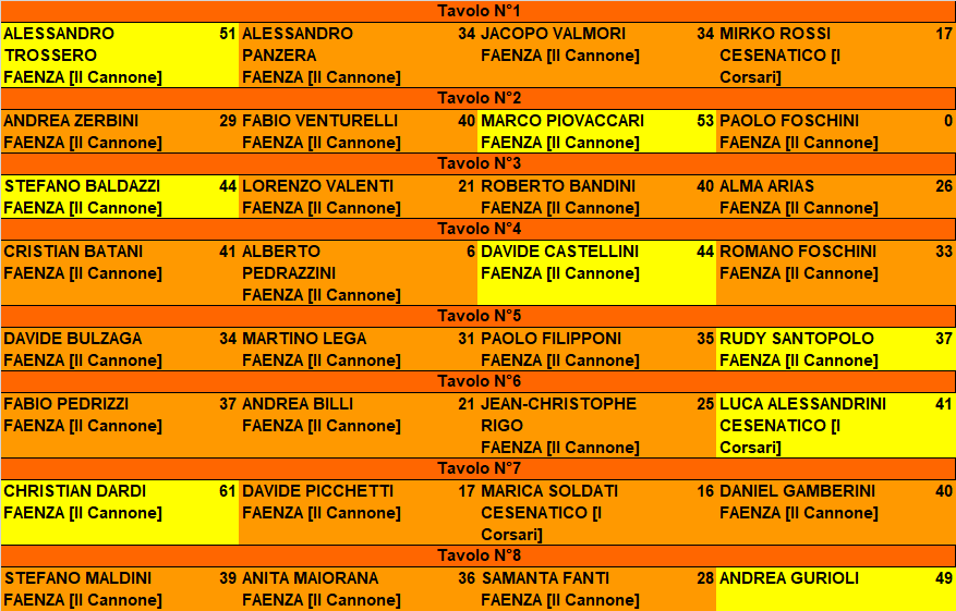 Nome:   RISULTATI II TORNEO 'ASPETTANDO LA MARATONA'.png
Visite:  32
Grandezza:  52.3 KB