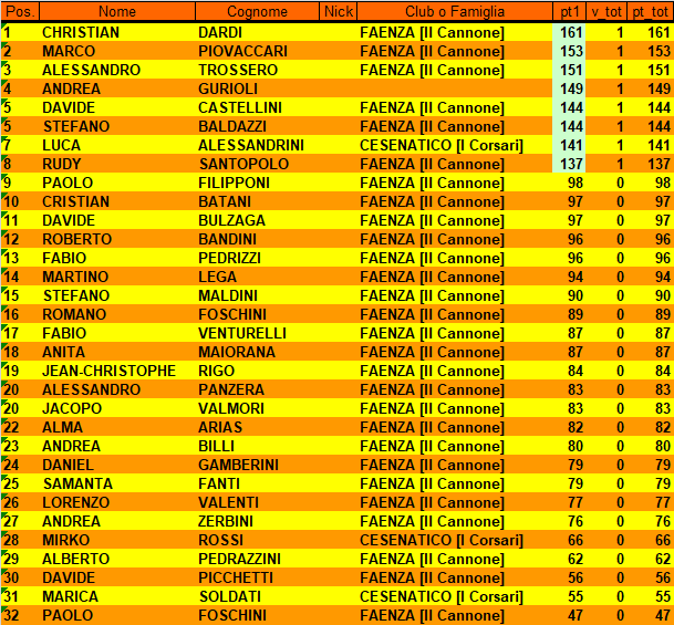 Nome:   CLASSIFICA II TORNEO ASPETTANDO LA MARATONA.png
Visite:  31
Grandezza:  56.2 KB