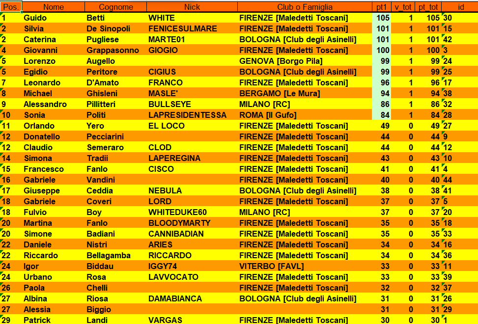 Nome:   opne xx classifica dopo turno 1 parte 1.png
Visite:  104
Grandezza:  93.1 KB