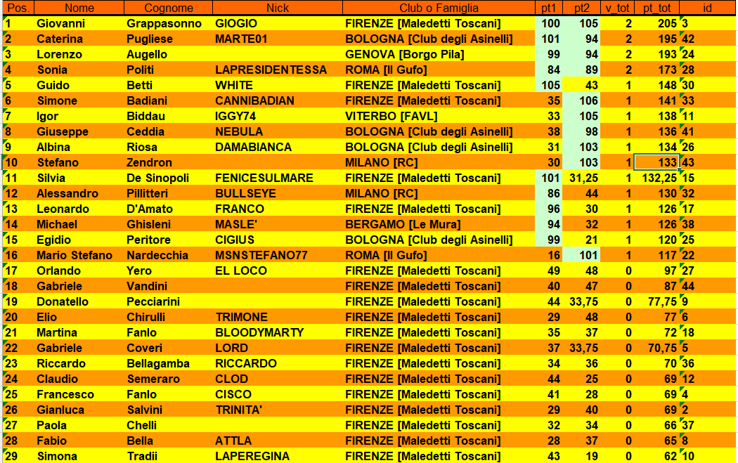 Nome:   open XX classifica dopo turno 2.png
Visite:  68
Grandezza:  102.5 KB