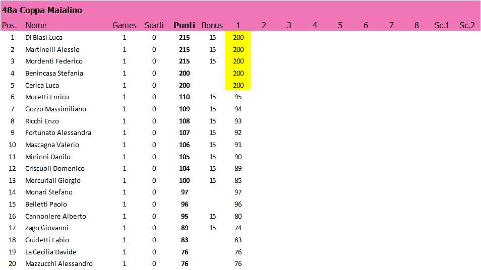Nome:   CM48.T1.CLASS.png
Visite:  458
Grandezza:  32.3 KB