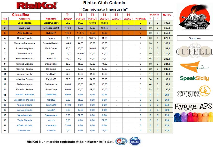 Nome:   Classifica dopo T4_byRC_25.04.2024.JPG
Visite:  65
Grandezza:  140.0 KB