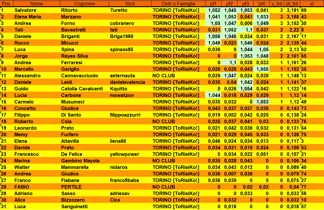 Nome:   CLASSIFICA 4 TURNO.PNG
Visite:  33
Grandezza:  95.9 KB