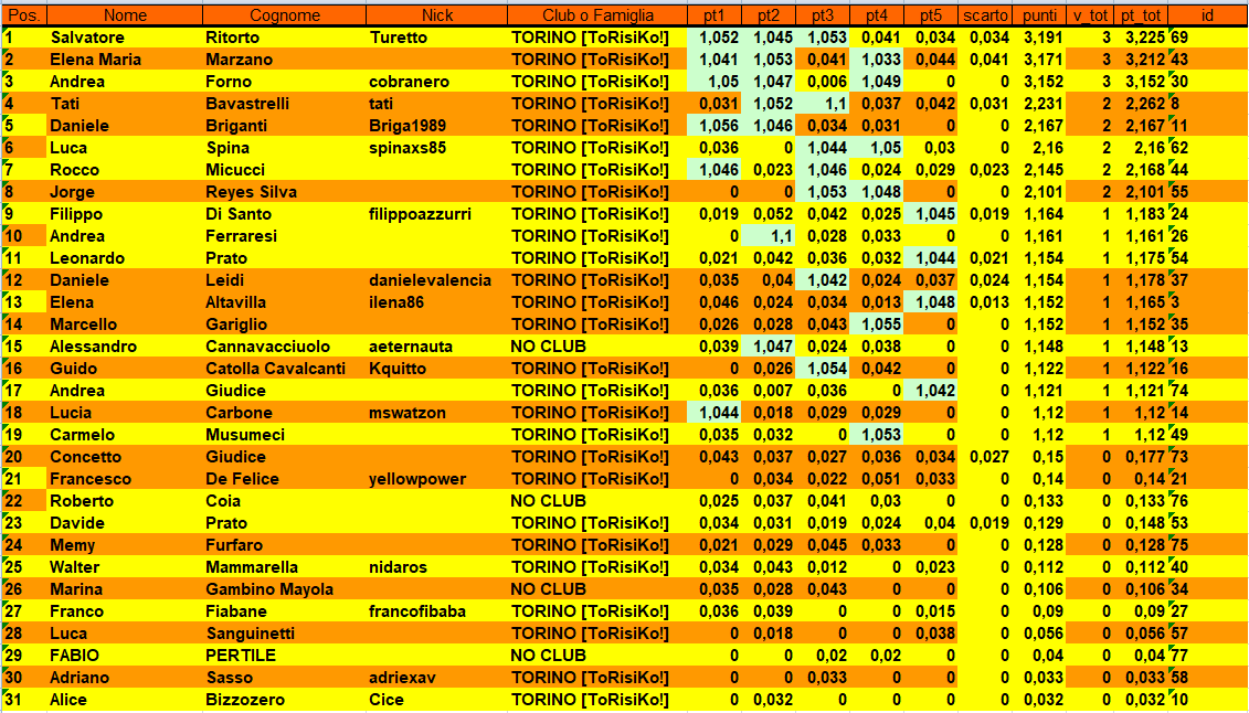 Nome:   classifica 5 turno.PNG
Visite:  30
Grandezza:  101.2 KB