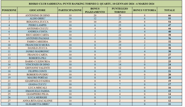 Nome:   ranking.jpeg
Visite:  25
Grandezza:  137.7 KB