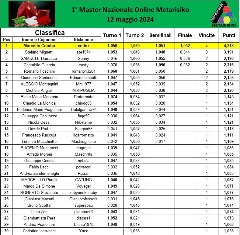 Nome:   Master Classif FINALE_A.JPG
Visite:  169
Grandezza:  188.3 KB