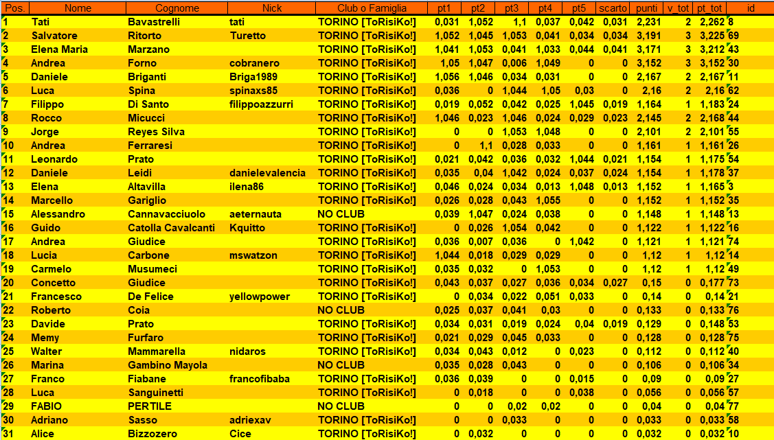 Nome:   classifica finale SUPERGA.PNG
Visite:  14
Grandezza:  87.5 KB