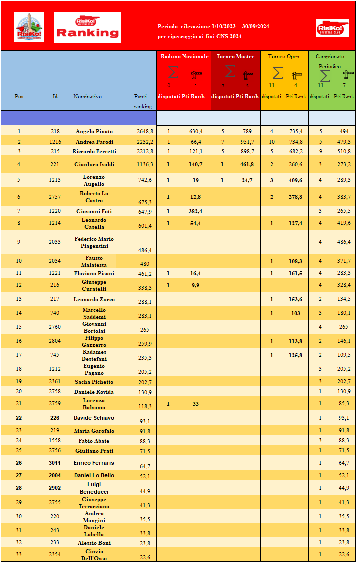 Nome:   classifica per ripescaggio ridotta  13052024.png
Visite:  4
Grandezza:  91.8 KB