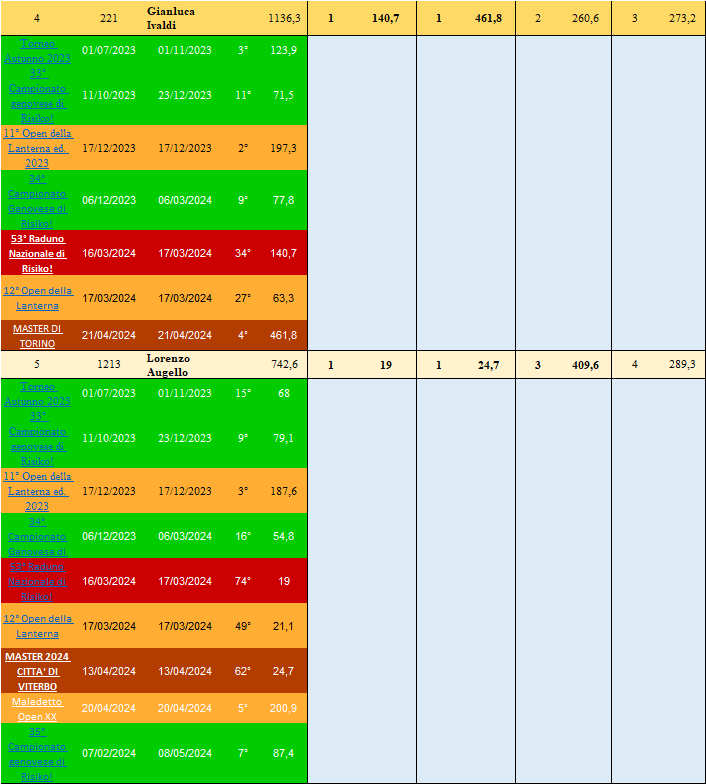 Nome:   classifica per ripescaggio estesa 13052024 parte 04.png
Visite:  4
Grandezza:  40.0 KB