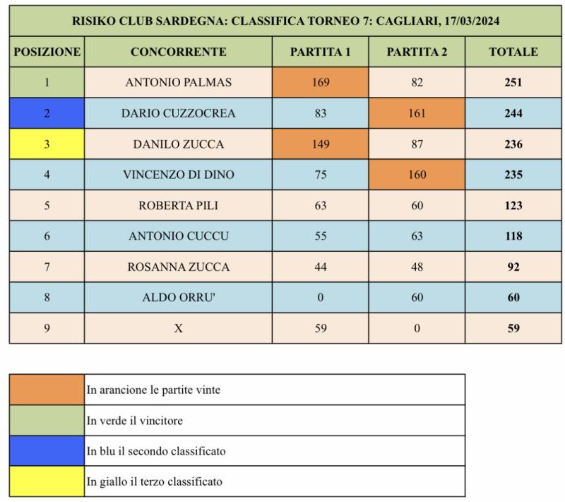 Nome:   classifica.jpg
Visite:  3
Grandezza:  72.5 KB