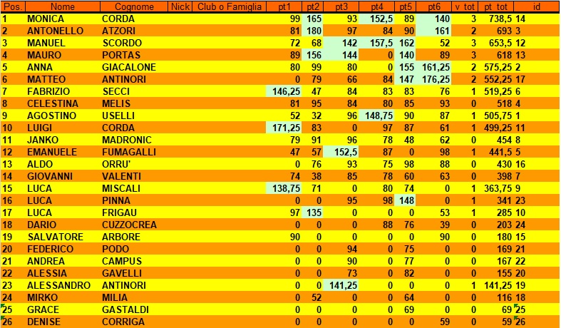 Nome:   CLASSIFICA 6° TURNO.jpg
Visite:  21
Grandezza:  198.6 KB