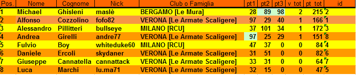Nome:   classifica.png
Visite:  354
Grandezza:  18.3 KB
