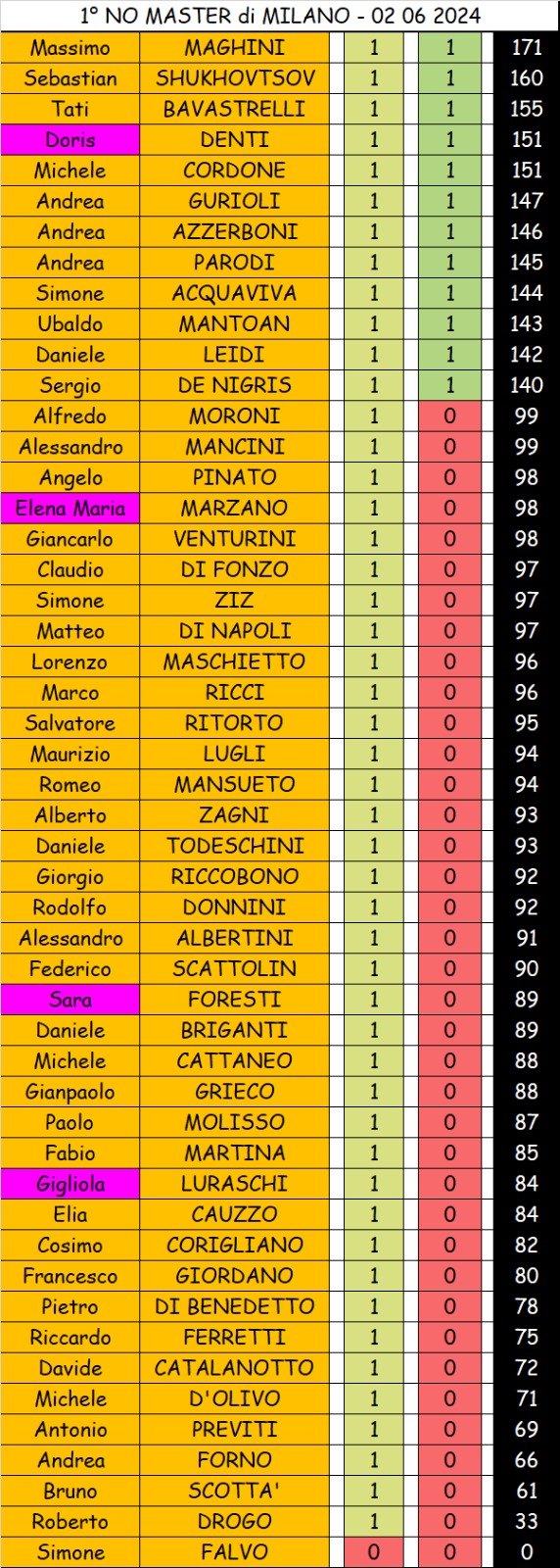 Nome:   forestieri 1 turno.jpg
Visite:  124
Grandezza:  318.3 KB