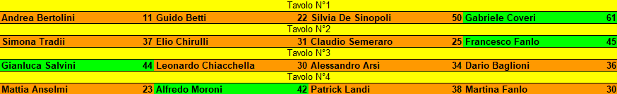 Nome:   maledetto ventennale risultati semifinali.png
Visite:  255
Grandezza:  13.1 KB