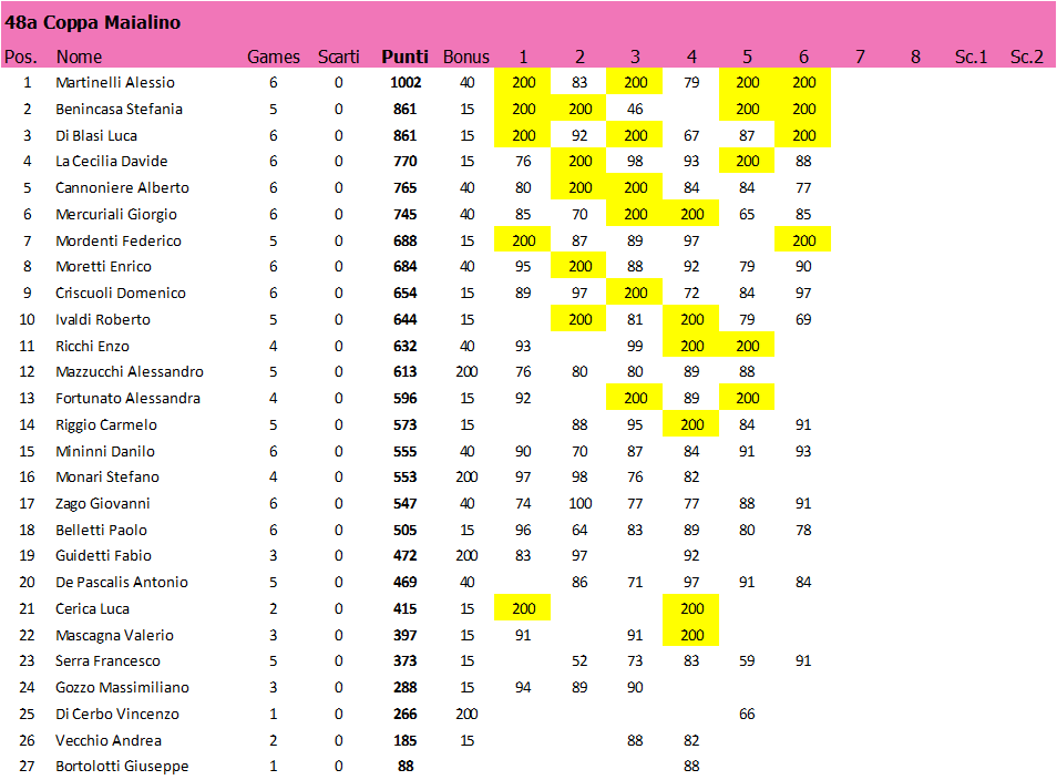 Nome:   CM48.T6.CLASS.png
Visite:  295
Grandezza:  66.4 KB
