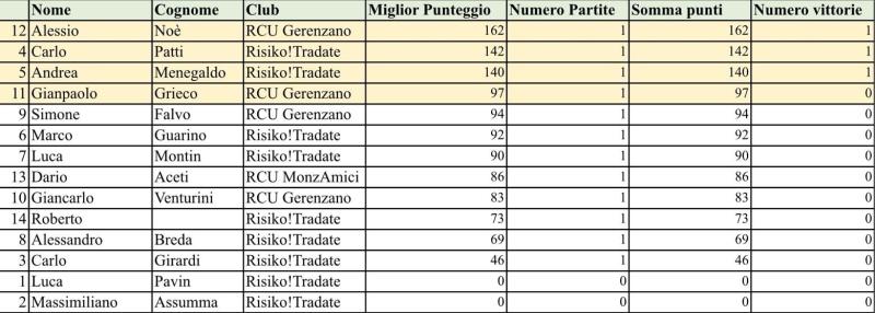 Nome:   Classifica7ottobre.jpg
Visite:  785
Grandezza:  54.9 KB