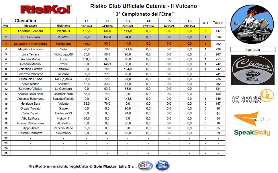 Nome:   T3_Classifica.JPG
Visite:  226
Grandezza:  149.0 KB