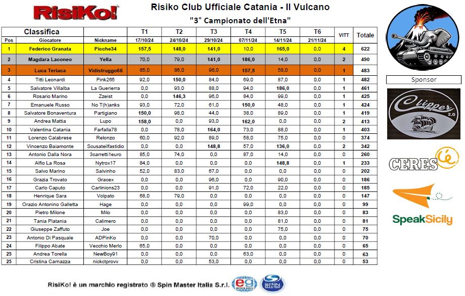 Nome:   T5_Classifica.JPG
Visite:  178
Grandezza:  151.1 KB