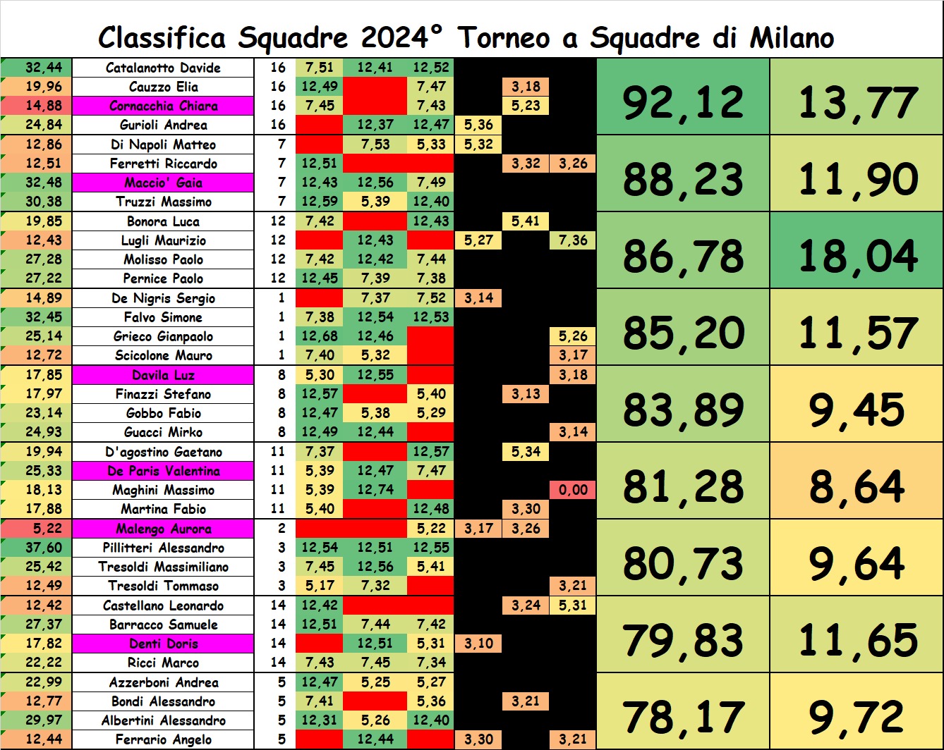 Nome:   CLASSIFICA SQUADRE 1.jpg
Visite:  471
Grandezza:  425.0 KB