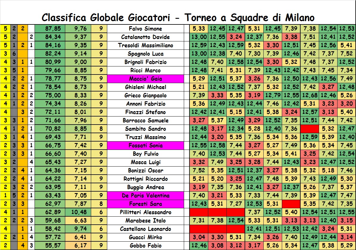 Nome:   CLASSIFICA GIOCATORI 1.jpg
Visite:  448
Grandezza:  460.2 KB