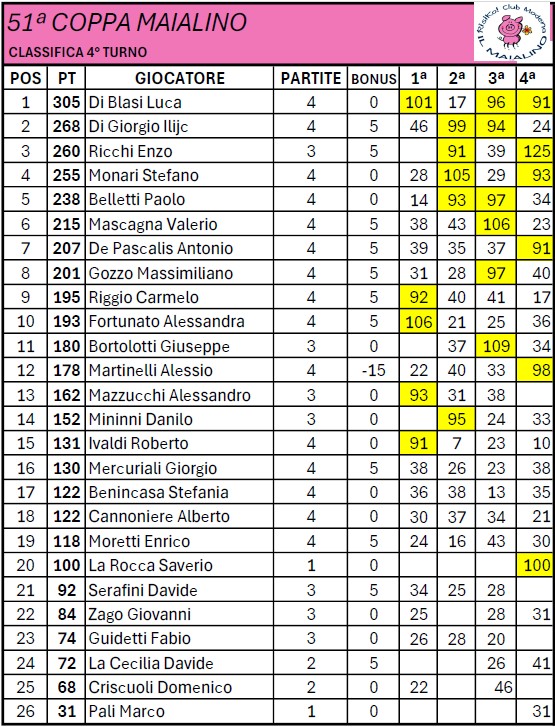 Nome:   51.4.classifica.jpg
Visite:  405
Grandezza:  182.1 KB