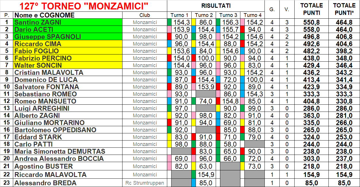 Nome:   CLASSIFICA-PT.png
Visite:  172
Grandezza:  119.8 KB