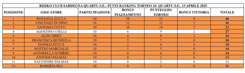 Nome:   ranking del 24. torneo open.jpg
Visite:  77
Grandezza:  45.2 KB