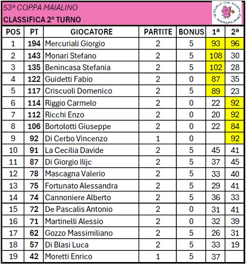 Nome:   classifica 2 turno.jpg
Visite:  89
Grandezza:  121.3 KB