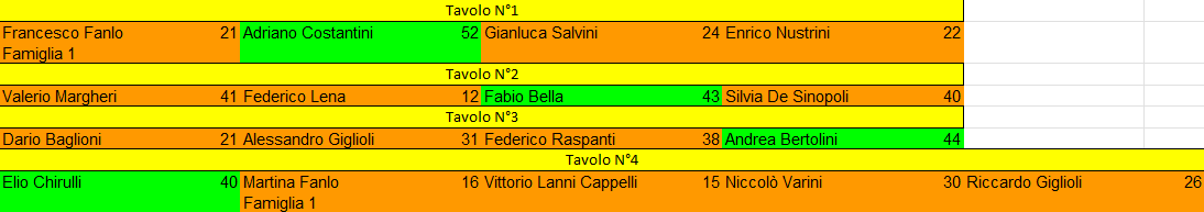 Nome:   maledetta tintarella 2025 risultati turno 2.png
Visite:  200
Grandezza:  15.1 KB