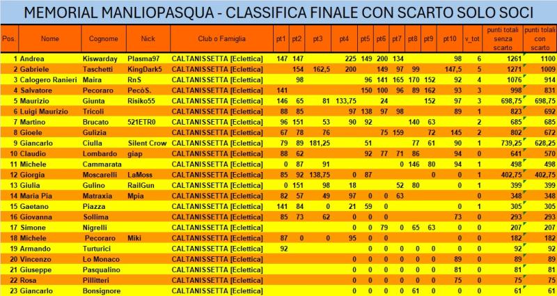 Nome:   classifica solo soci finale.jpg
Visite:  64
Grandezza:  99.8 KB